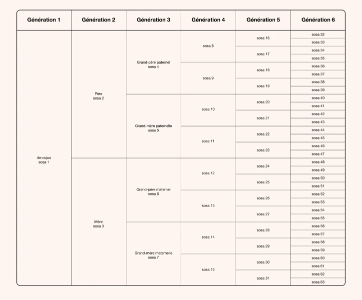Fichier:Numérotation sosa-stradonitz des ancêtres.png