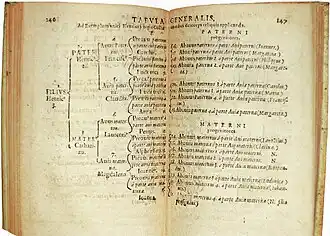 Arbre généalogique : Thesaurus principum hac aetate in Europa viventium