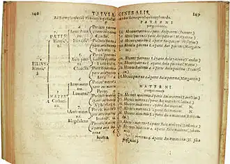 Arbre généalogique : Thesaurus principum hac aetate in Europa viventium